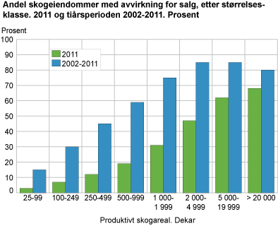 Andel skogeiendommer med avvirkning for salg, etter størrelsesklasse. 2011 og 2002-2011. Prosent