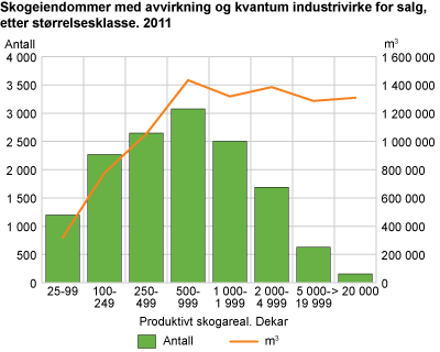 Skogavvirkning for salg og antall skogeiendommer, etter størrelsesklasse. 2011