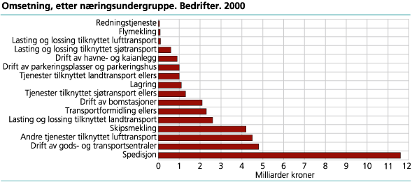 Omsetning, etter næringsundergruppe. Bedrifter. 2000