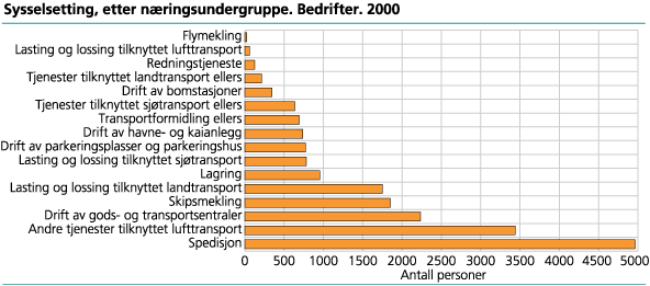 Sysselsetting, etter næringsundergruppe. Bedrifter. 2000