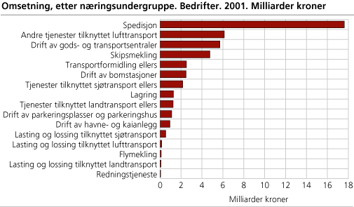 Omsetning, etter næringsundergruppe. Bedrifter. 2001