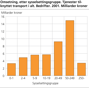 Omsetning, etter sysselsettingsgruppe. Bedrifter. 2001