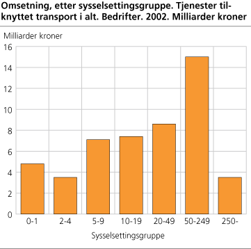 Omsetning, etter sysselsettingsgruppe. Tjenester tilknyttet transport i alt. Bedrifter. 2002