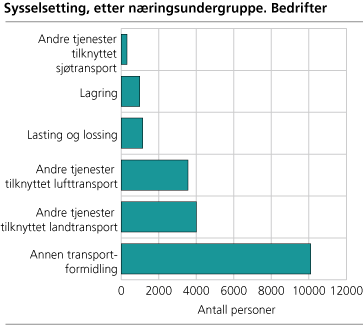 Sysselsetting, etter næringsundergruppe. Bedrifter