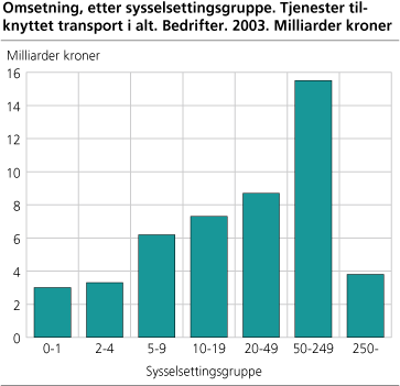 Omsetning, etter sysselsettingsgruppe. Tjenester tilknyttet transport i alt. Bedrifter. 2003