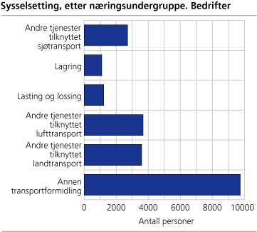 Sysselsetting, etter næringsundergruppe. Bedrifter