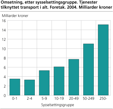 Omsetning, etter sysselsettingsgruppe. Tjenester tilknyttet transport i alt. Foretak. 2004. Milliarder kroner