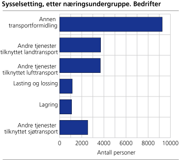 Sysselsetting, etter næringsundergruppe. Bedrifter