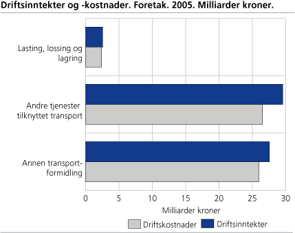 Driftsinntekter og -kostnader. Foretak