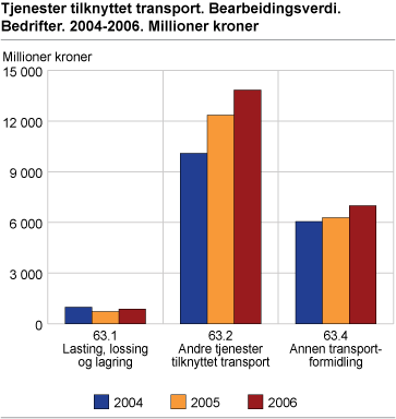 Tjenester tilknyttet transport. Bearbeidingsverdi. Bedrifter. 2004-2006. Millioner kroner