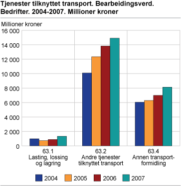 Tjenester tilknyttet landtransport. Bearbeidingsverdi. Bedrifter. 2004-2007. Millioner kroner