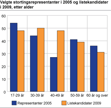 Valgte stortingsrepresentanter i 2005 og listekandidater i 2009, etter kjønn og alder 