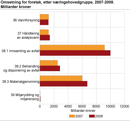 Omsetning for foretak, etter næringshovedgruppe