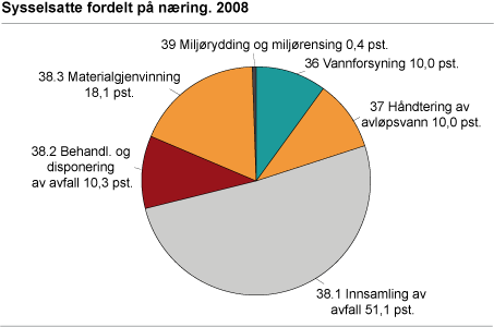 Sysselsetting for foretak, etter næring. 2008