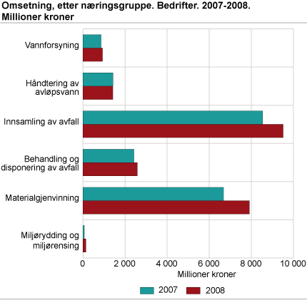 Omsetning, etter næringsgruppe. Bedrifter. 2007-2008. Millioner kroner