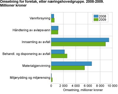 Omsetning for foretak, etter næringshovedgruppe, 2008-2009. Millioner kroner
