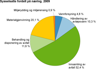 Sysselsatte fordelt på næring. 2009