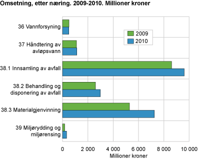 Omsetning for foretak, etter næringshovedgrupper. 2009-2010. Millioner kroner
