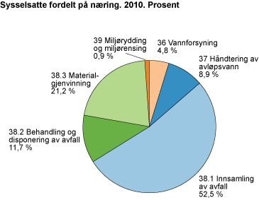 Sysselsetting fordelt på næring. 2010