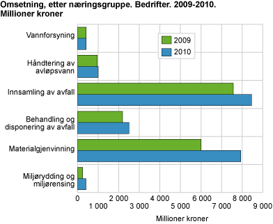 Omsetning, etter næringsgruppe. Bedrifter. 2009-2010. Millioner kroner