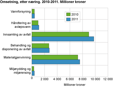 Omsetning, etter næring. 2010-2011. Millioner kroner