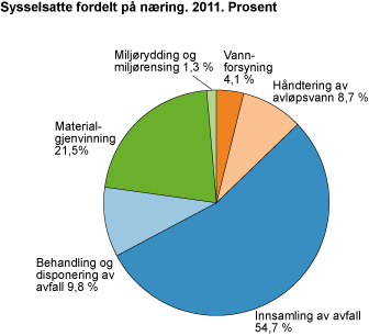 Sysselsetting fordelt på næring. 2011. Prosent