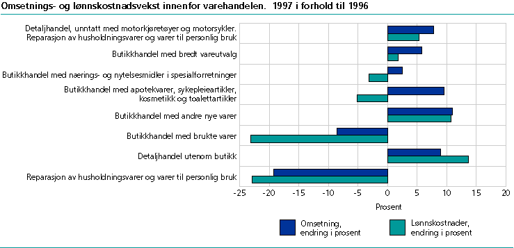  Omsetnings- og lønnskostnadsvekst innenfor varehandelen. 1997 i forhold til 1996