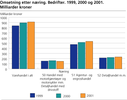 Omsetning etter næring. Bedrifter. 1999, 2000 og 2001. Milliarder kroner