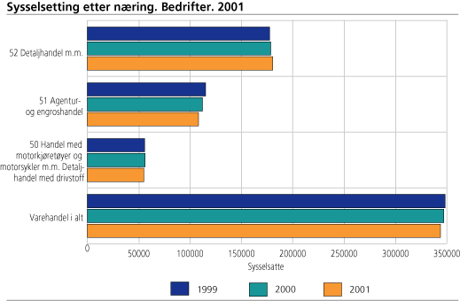 Sysselsetting etter næring. Bedrifter. 2001