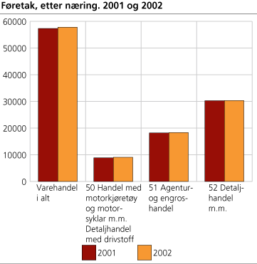 Føretak, etter næring. 2001 og 2002  