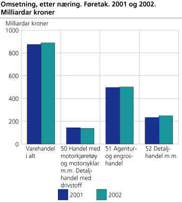 Omsetning, etter næring. Føretak. 2001 og 2002. Milliardar kroner