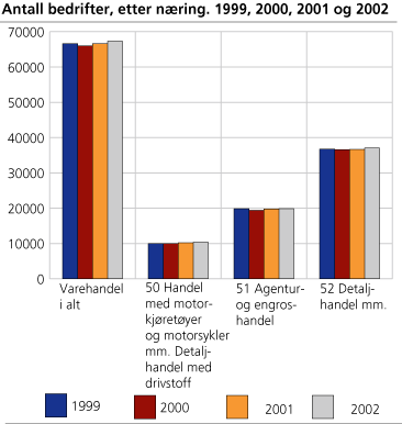 Antall bedrifter, etter næring. 1999, 2000, 2001 og 2002