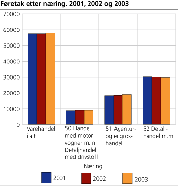 Føretak etter næring. 2001, 2002 og 2003