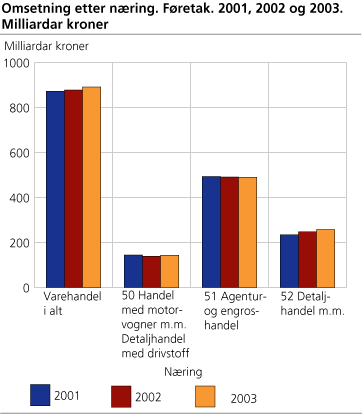 Omsetning etter næring. Føretak. 2001, 2002 og 2003. Milliardar kroner