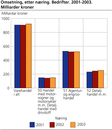 Omsetning, etter næring. Bedrifter. 2001-2003. Milliarder kroner