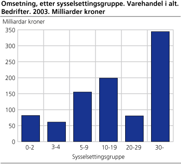 Omsetning, etter sysselsettingsgruppe. Varehandel i alt. Bedrifter. 2003. Milliarder kroner