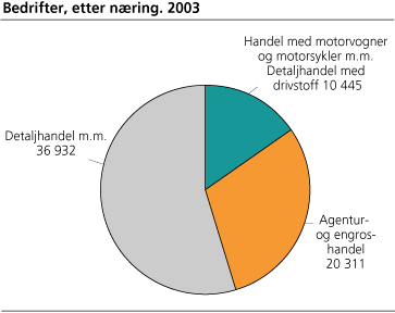 Bedrifter, etter næring. 2003