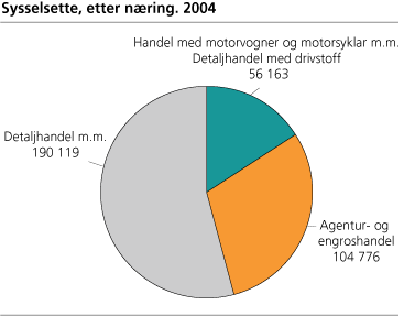 Sysselsette, etter næring. 2004