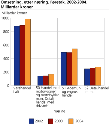 Omsetning, etter næring. Føretak. 2002-2004. Milliardar kroner  