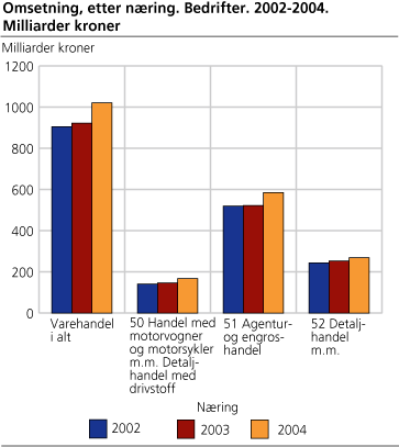 Omsetning, etter næring. Bedrifter. 2002-2004. Milliarder kroner