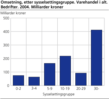 Omsetning, etter sysselsettingsgruppe. Varehandel i alt. Bedrifter. 2004. Milliarder kroner