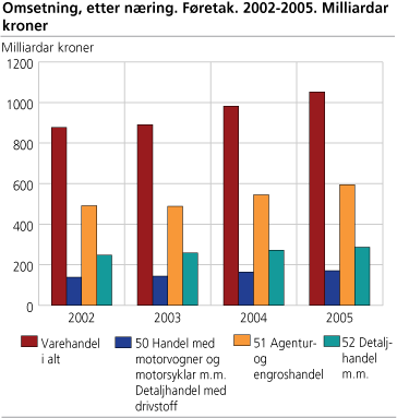 Omsetning, etter næring. Føretak. 2002-2005. Milliardar kroner