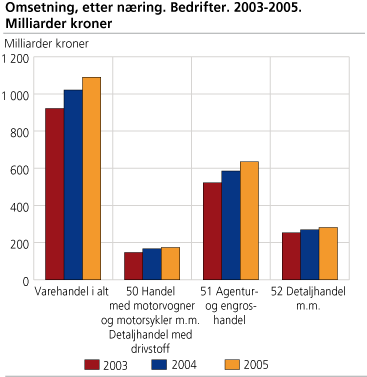 Omsetning, etter næring. Bedrifter. 2003-2005. Milliarder kroner
