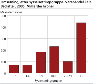 Omsetning, etter sysselsettingsgruppe. Varehandel i alt. Bedrifter. 2005. Milliarder kroner