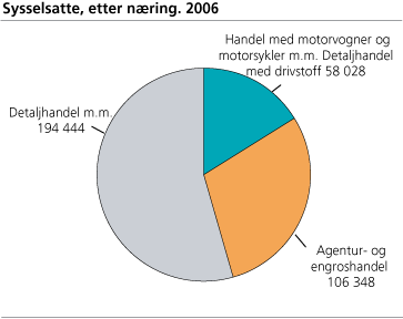 Sysselsatte, etter næring. 2006