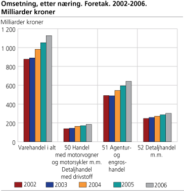 Omsetning, etter næring. Foretak. 2002-2006. Milliarder kroner