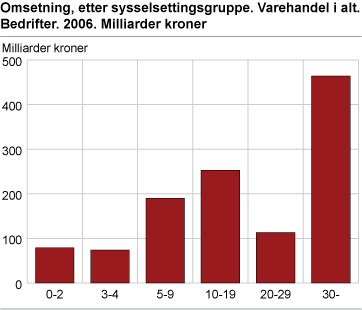 Omsetning, etter sysselsettingsgruppe. Varehandel i alt. Bedrifter 2006. Milliarder kroner