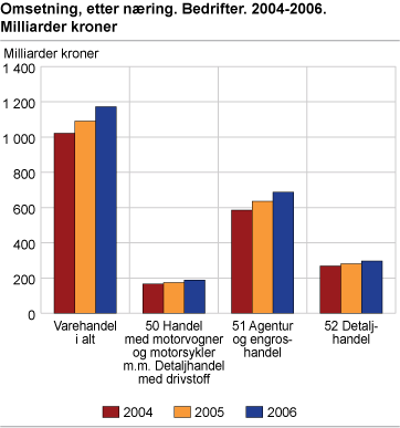 Omsetning, etter næring. Bedrifter 2004-2006. Milliarder kroner