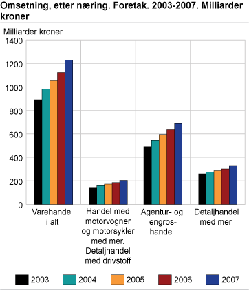 Omsetning, etter næring. Foretak. 2003-2007. Milliarder kroner