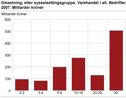 Omsetning, etter sysselsettingsgruppe. Varehandel i alt. Bedrifter 2007. Milliarder kroner